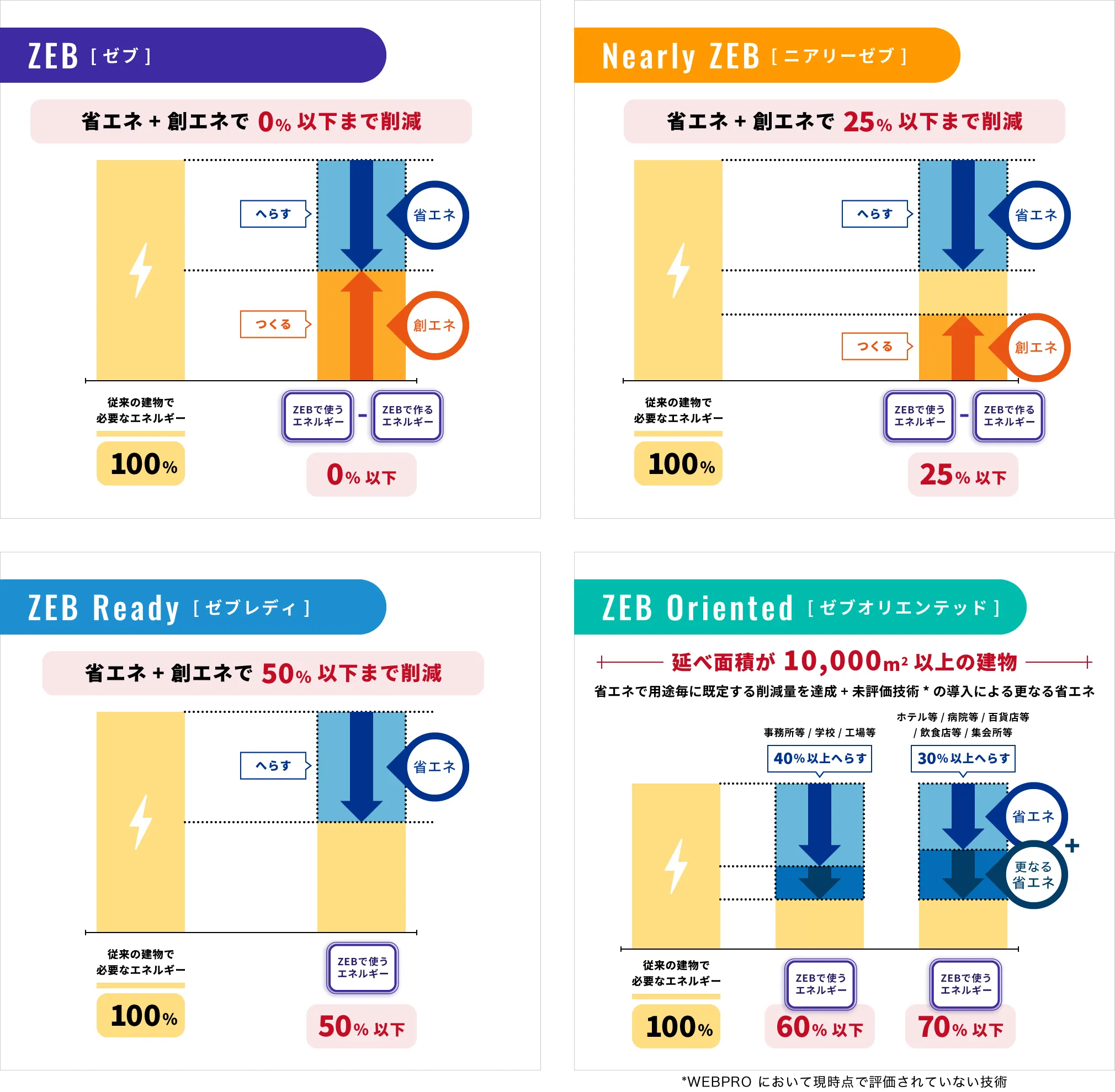 ZEBの定義